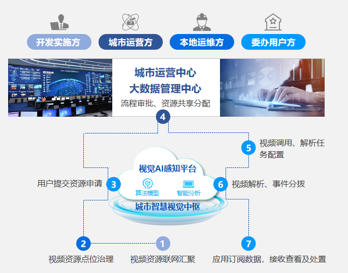 AllCam城市治理智能视频解决方案配套服务-1