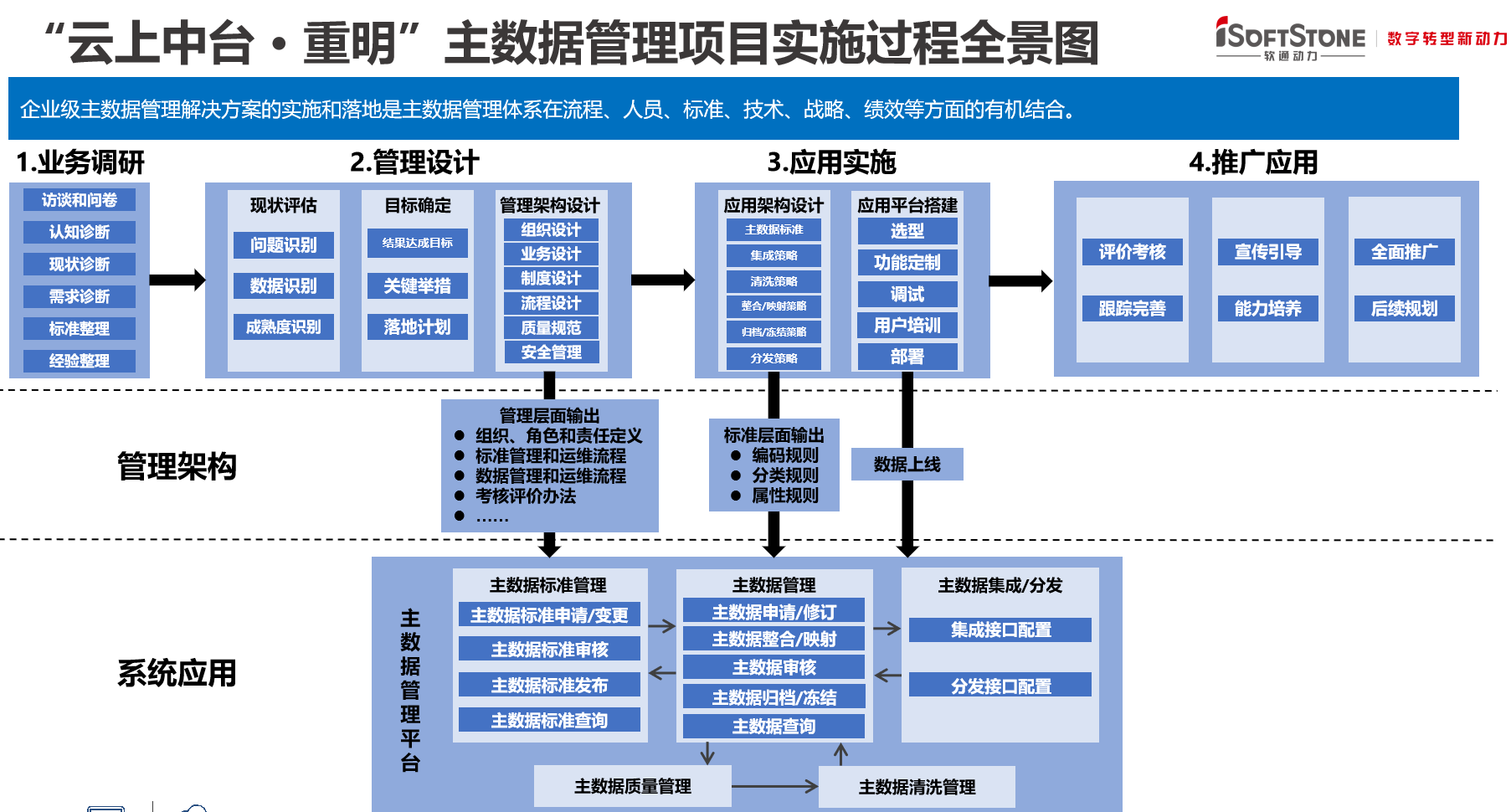 软通动力数据中台配套人工服务-1