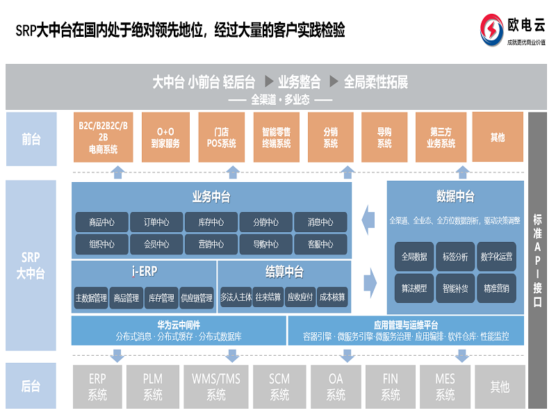 欧电云SRP大中台系列软件-3