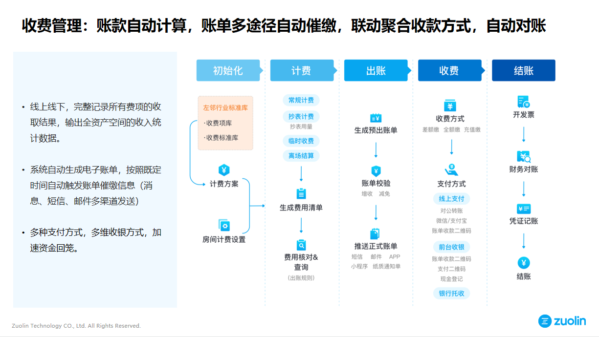 左邻智慧园区运营管理平台-2