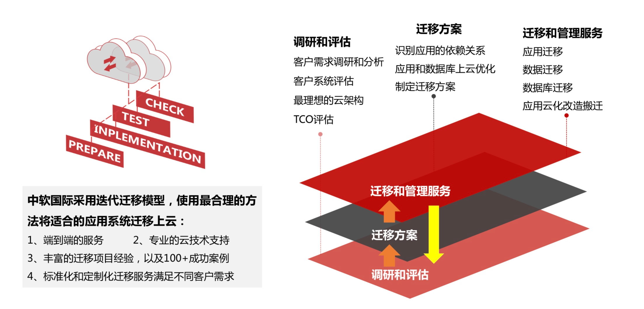 中软国际云专业服务-2