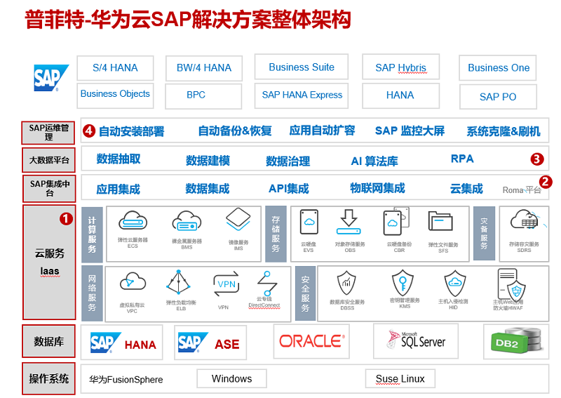 SAP系统迁移实施运维服务-3