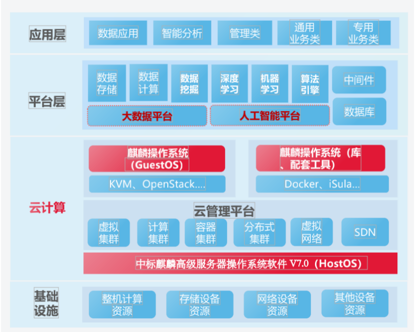 中标麒麟高级服务器操作系统软件V7.0-2