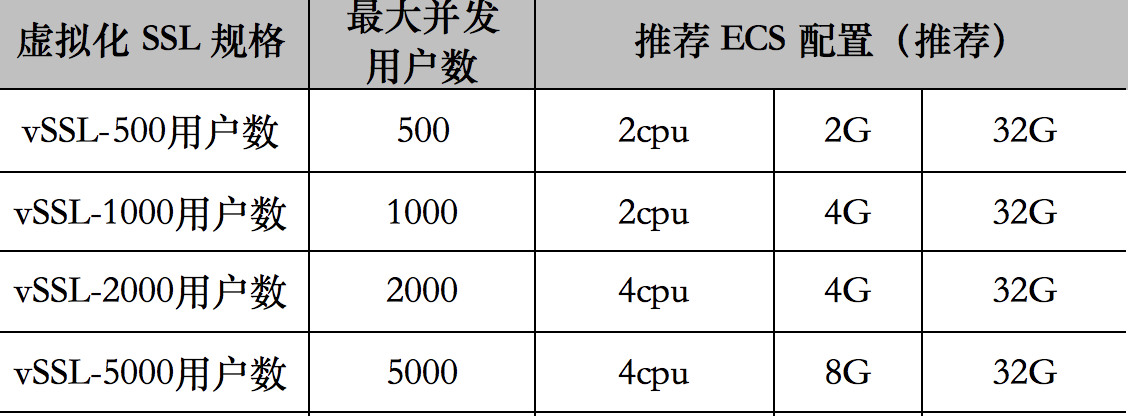 深信服虚拟VPN授权(HCS版)-2