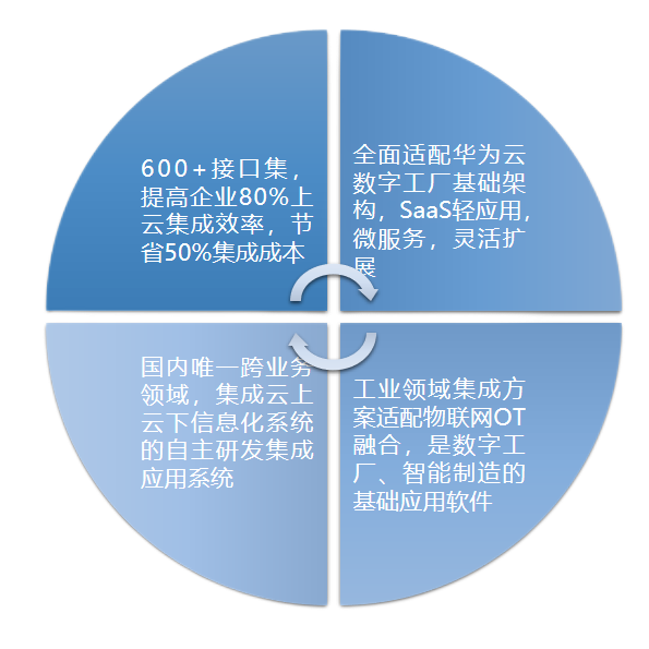 商软云应用集成平台SaaS版-3