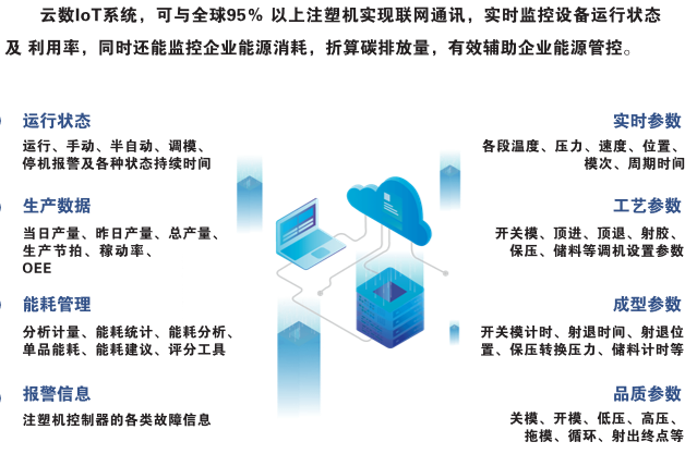 云数IoT数字化系统-2