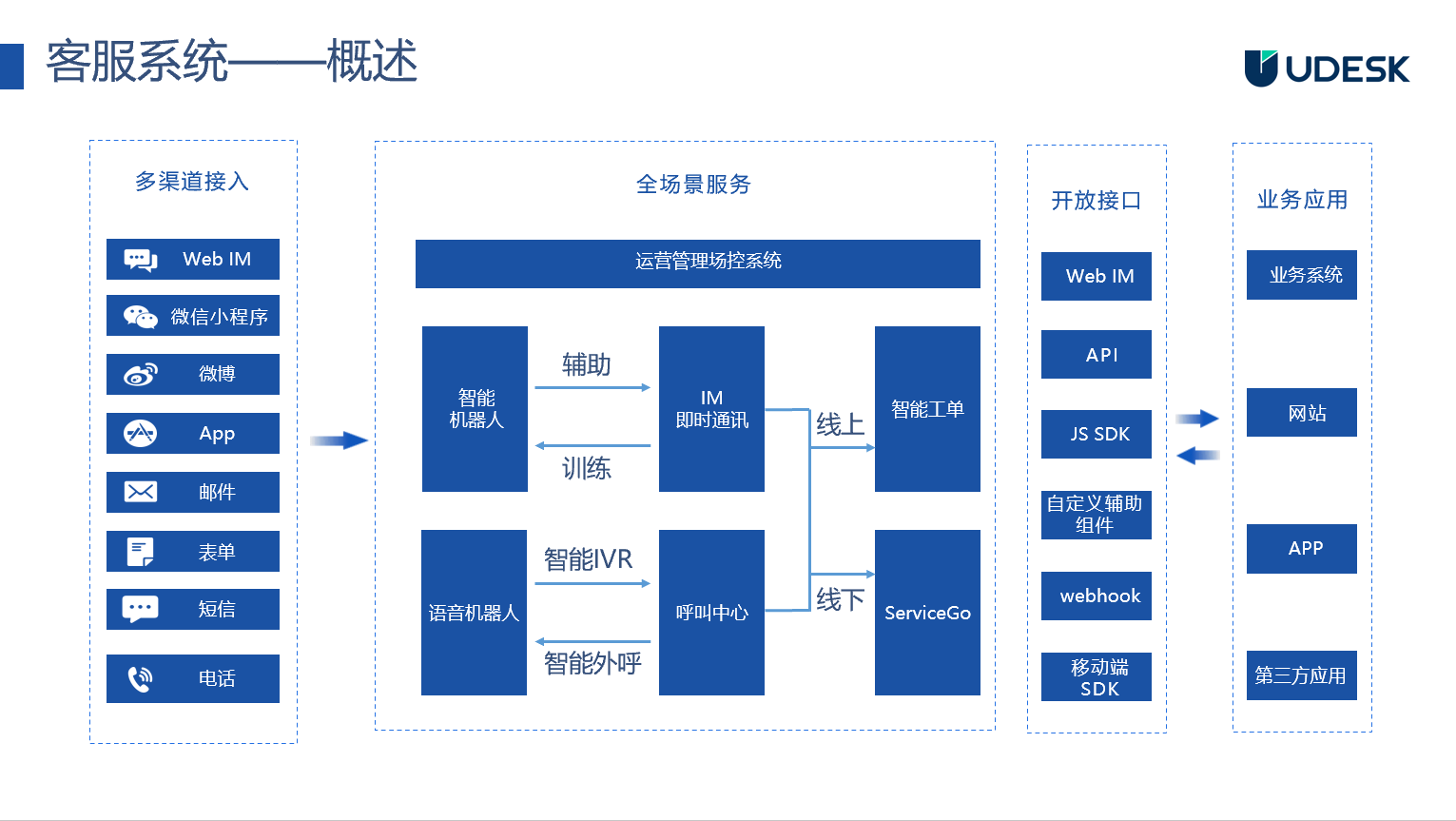 UDESK 全周期智能客户服务解决方案-2