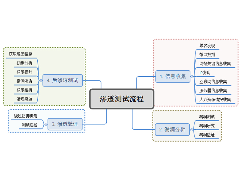 昆仑联通渗透测试服务-1