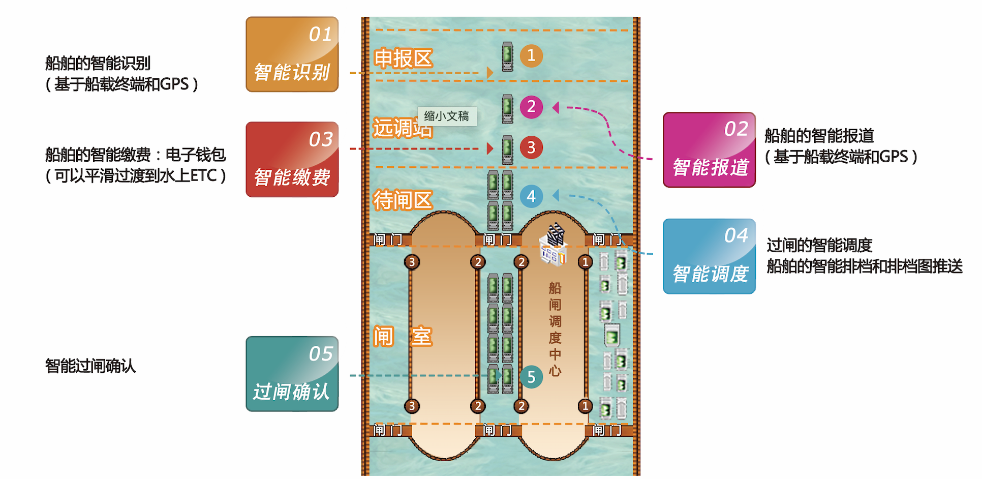 思创船闸智能运行调度系统-1