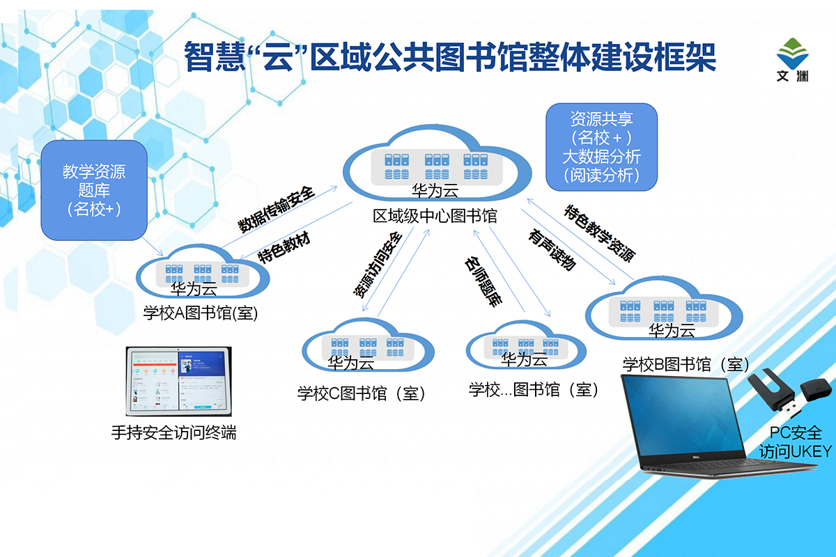 文渊图书馆服务平台智慧“云”区域公共图书馆建设方案5.11_04.png