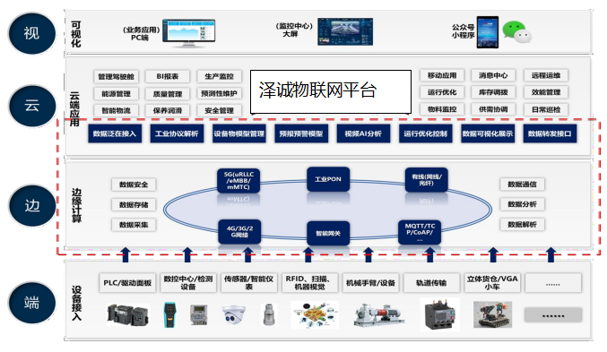 工业物联网云平台-1