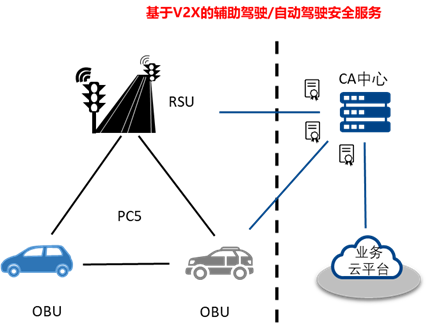 车联网V2X安全证书认证服务-1