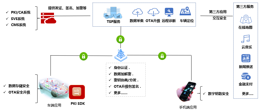 天威诚信车联网PKI系统-2