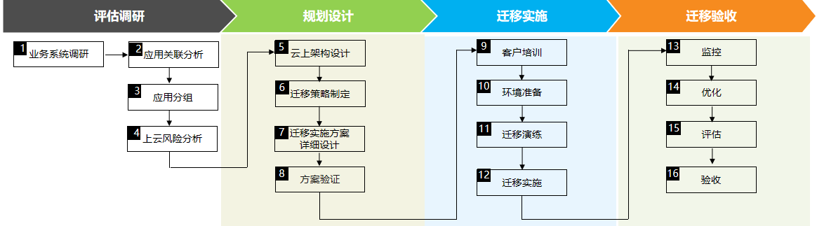 迁移服务-1