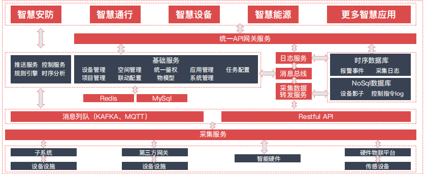 微筑物联网IOT平台-2