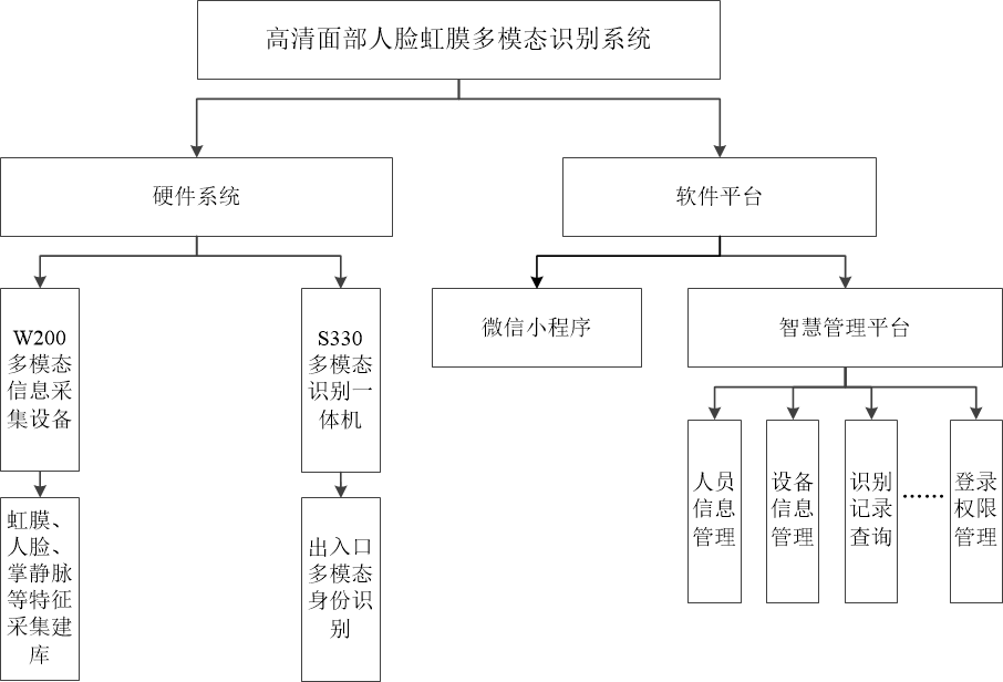 高清面部人脸虹膜多模态识别系统-3