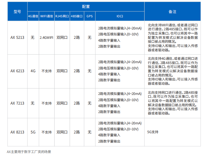 工业网关APRUS-4