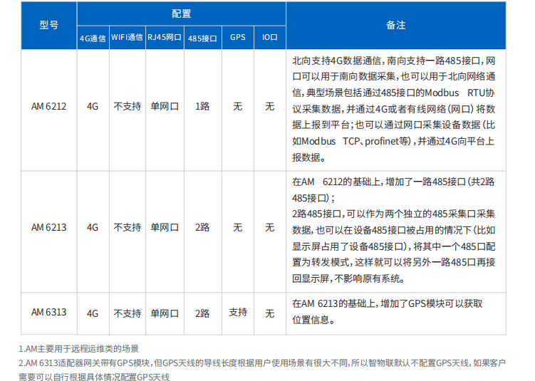 工业网关APRUS-5