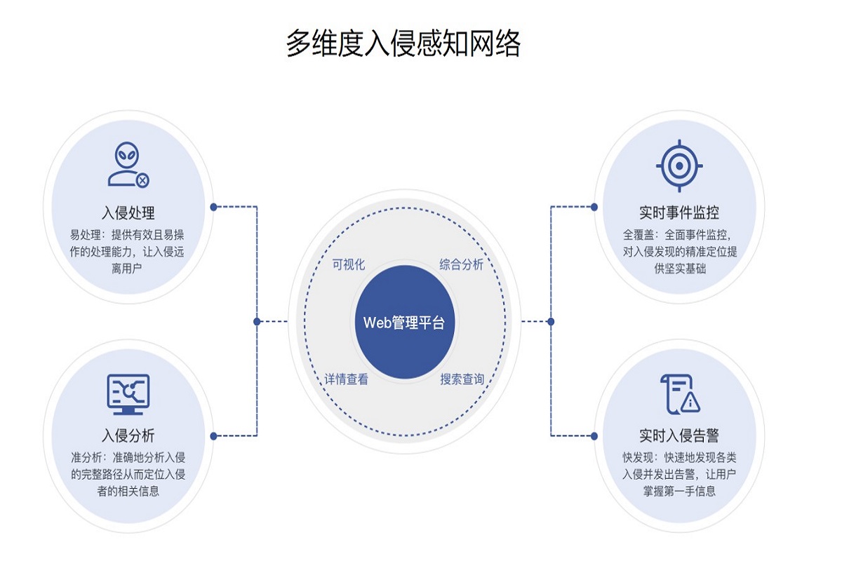 3、入侵检测功能说明.jpg