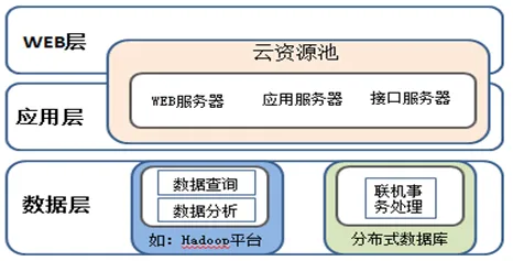 云上业务架构优化设计-1