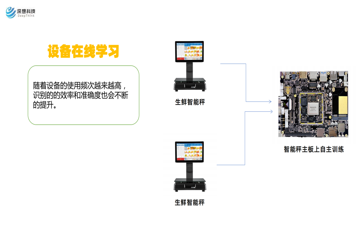 深想科技生鲜识别算法解决方案-v2.0 4(1).png