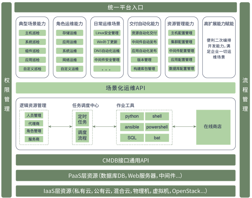 优维IT自动化运维管理系统-3