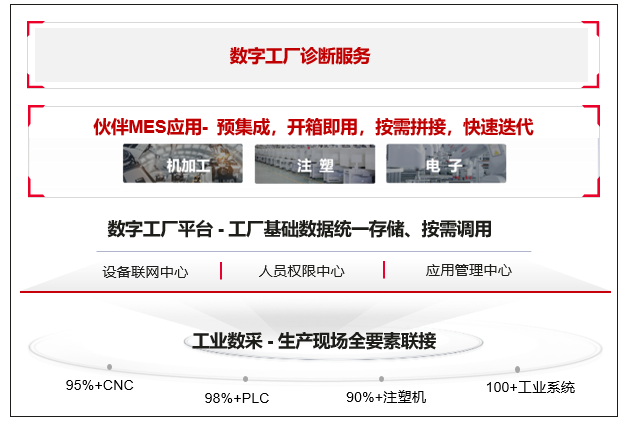 数字工厂诊断规划与实施服务-1