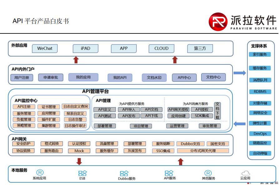 派拉API网关软件-1