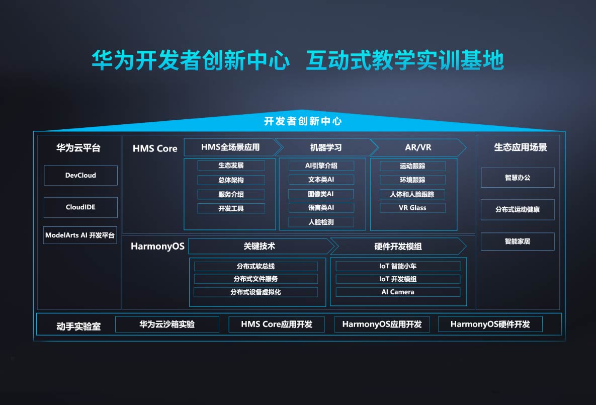 华为开发者创新中心-生态联运-3