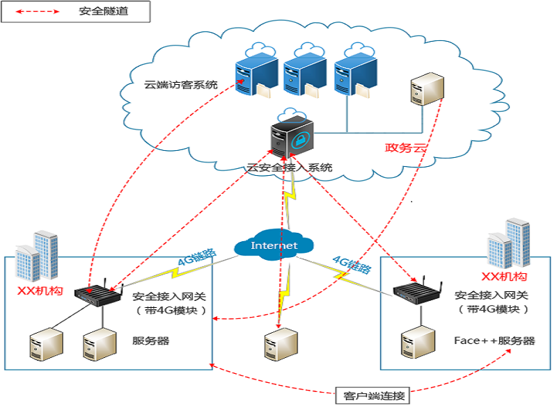 奕锐安企云安全接入VPN系统软件-3