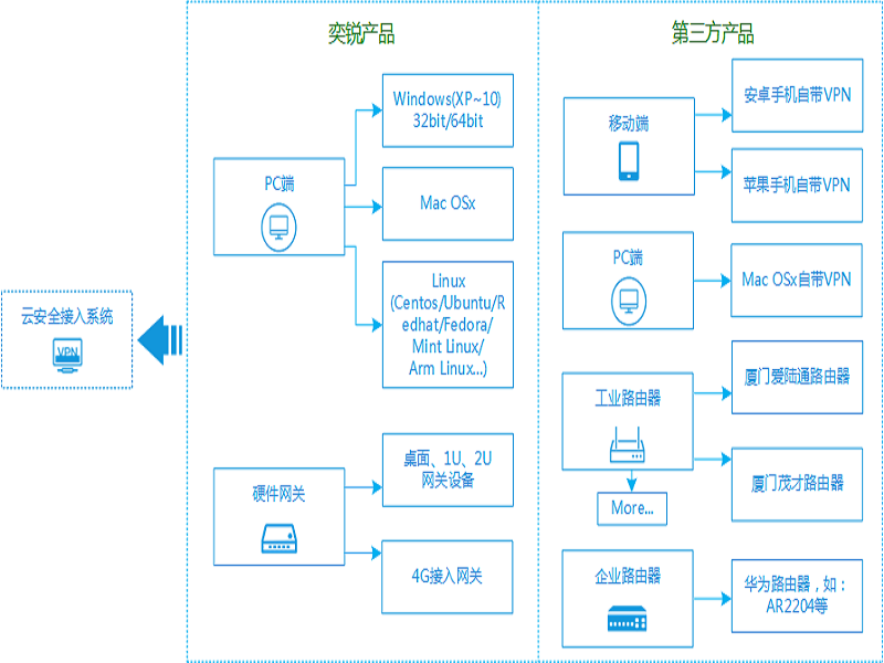 奕锐安企云安全接入VPN系统软件-1