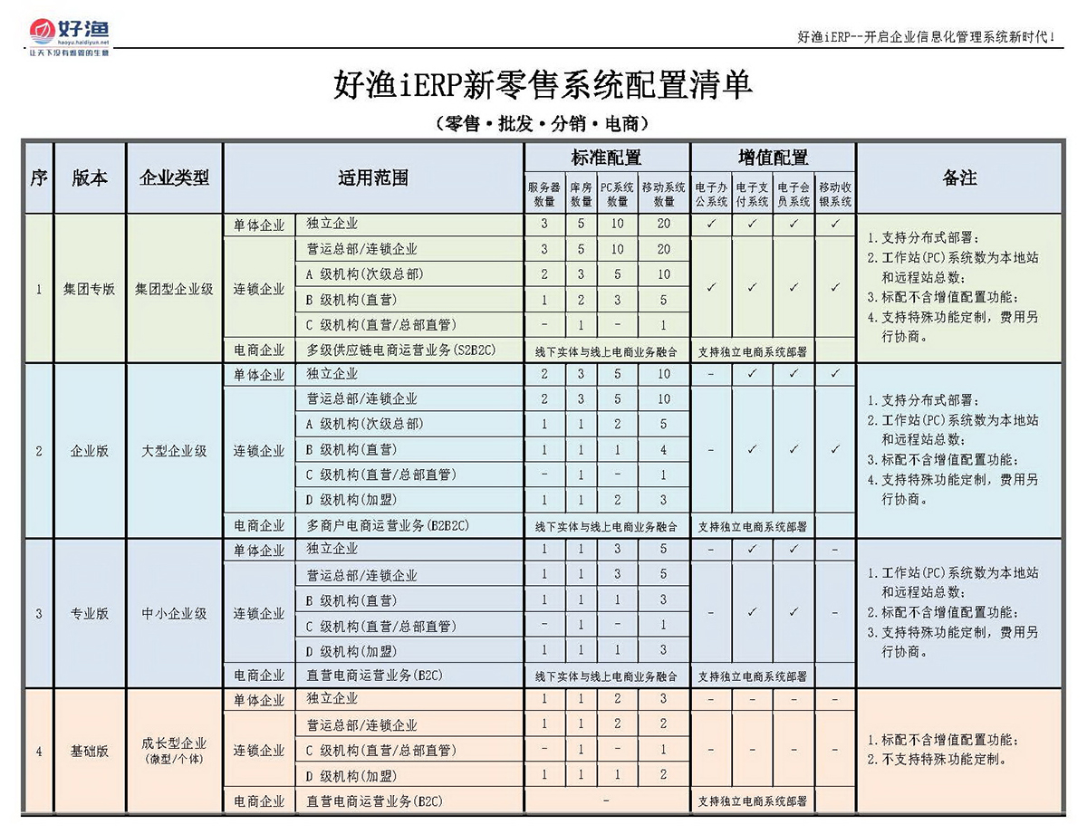 好渔iERP新零售系统各版本配置清单.jpg