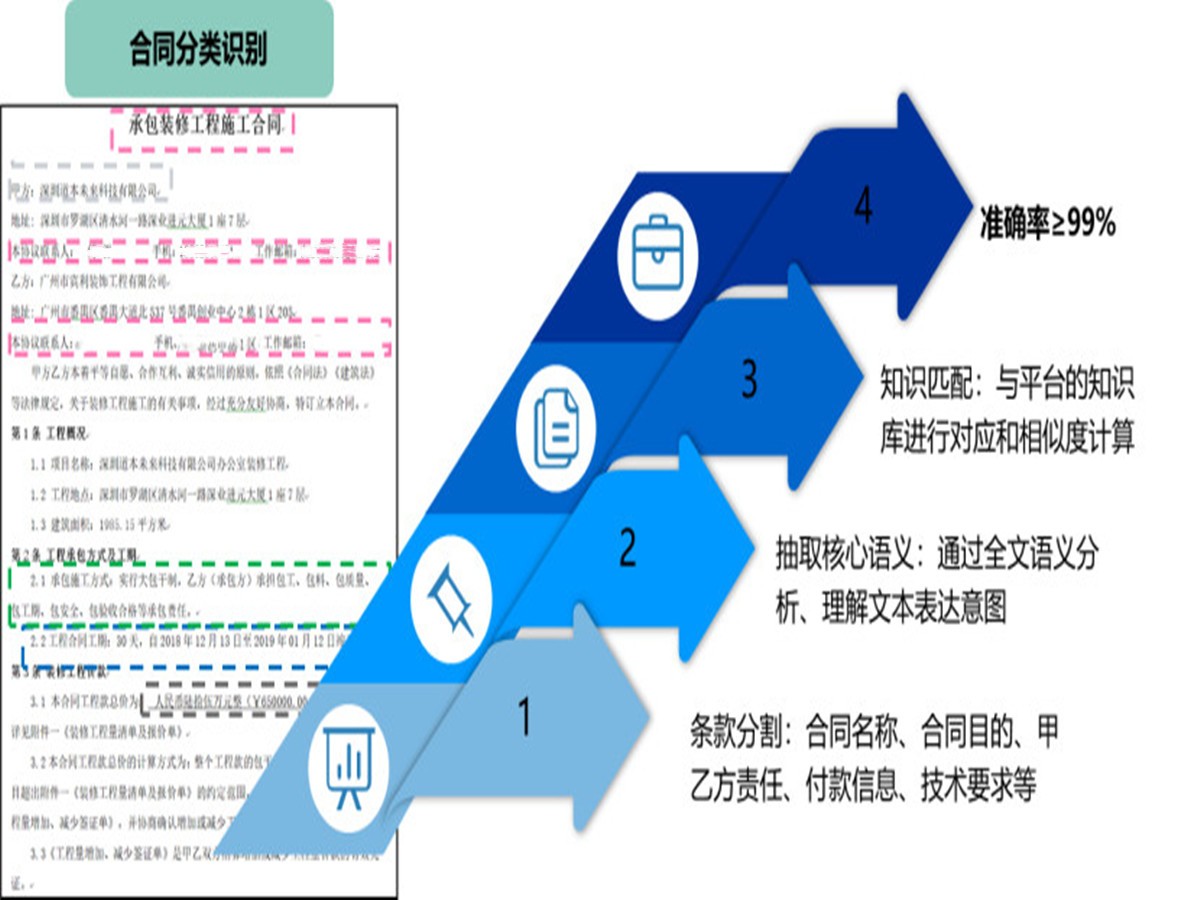 合同分类脱敏.jpg