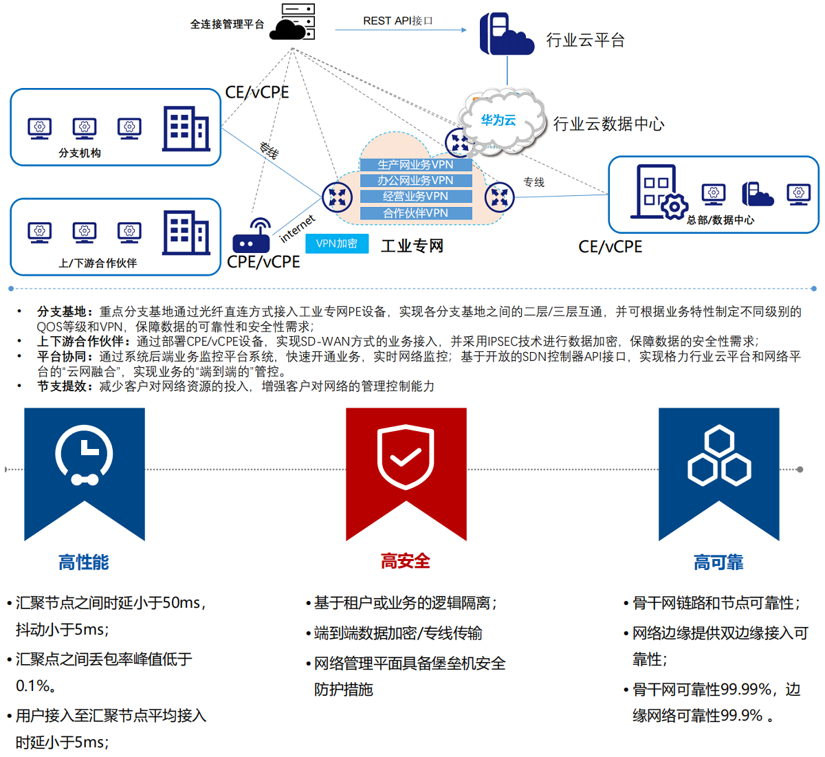 未来网络SDWAN-总结.png