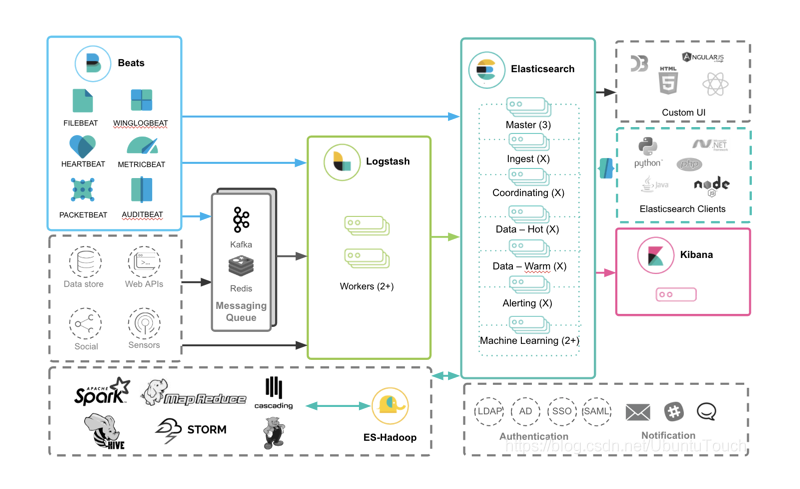 日志采集检索分析平台 Elastic Stack-1