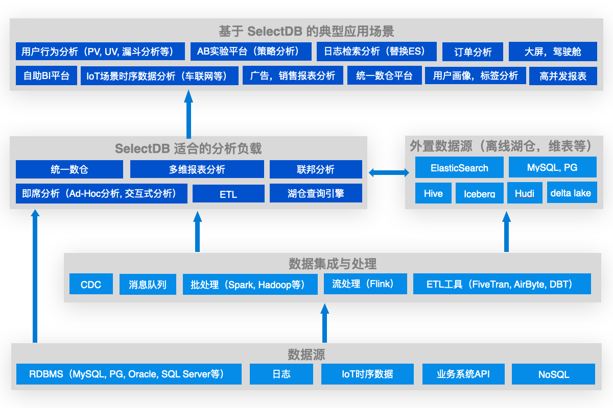 SelectDB 在数据分析中的定位 1200*800.png