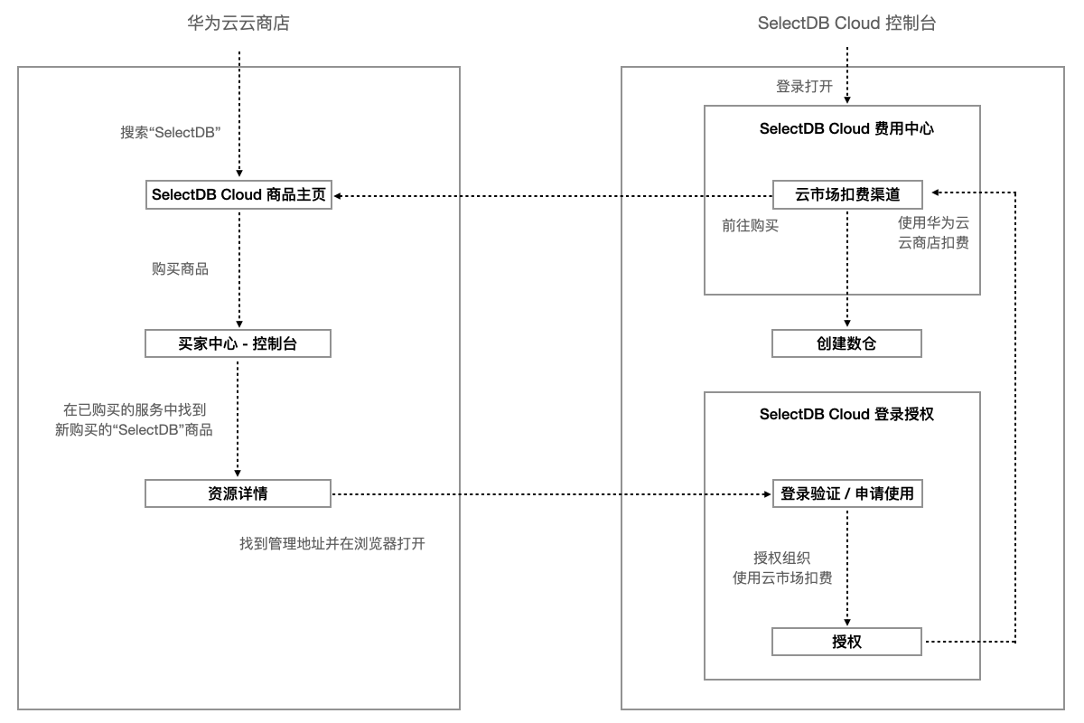 服务开通流程 1200*800.png