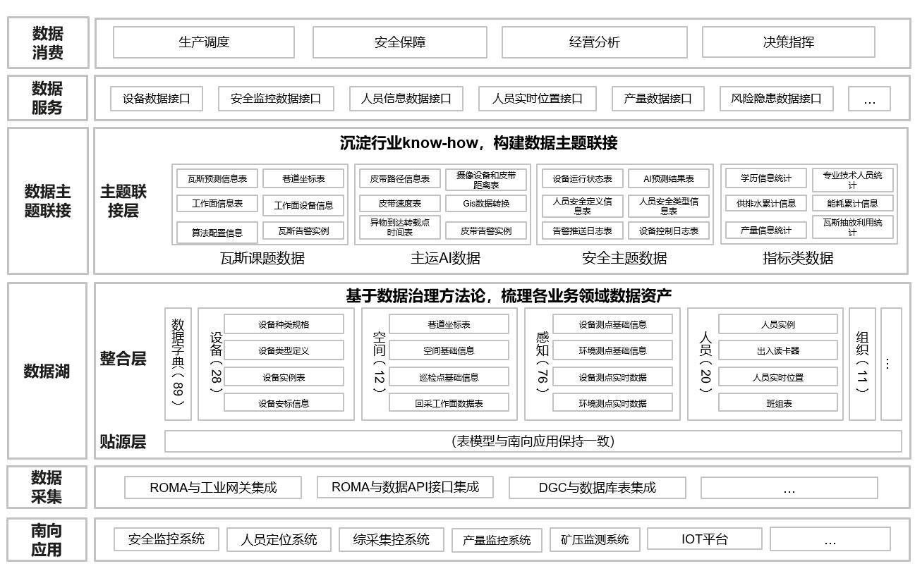 煤矿数据集成设计服务-HCS版-1