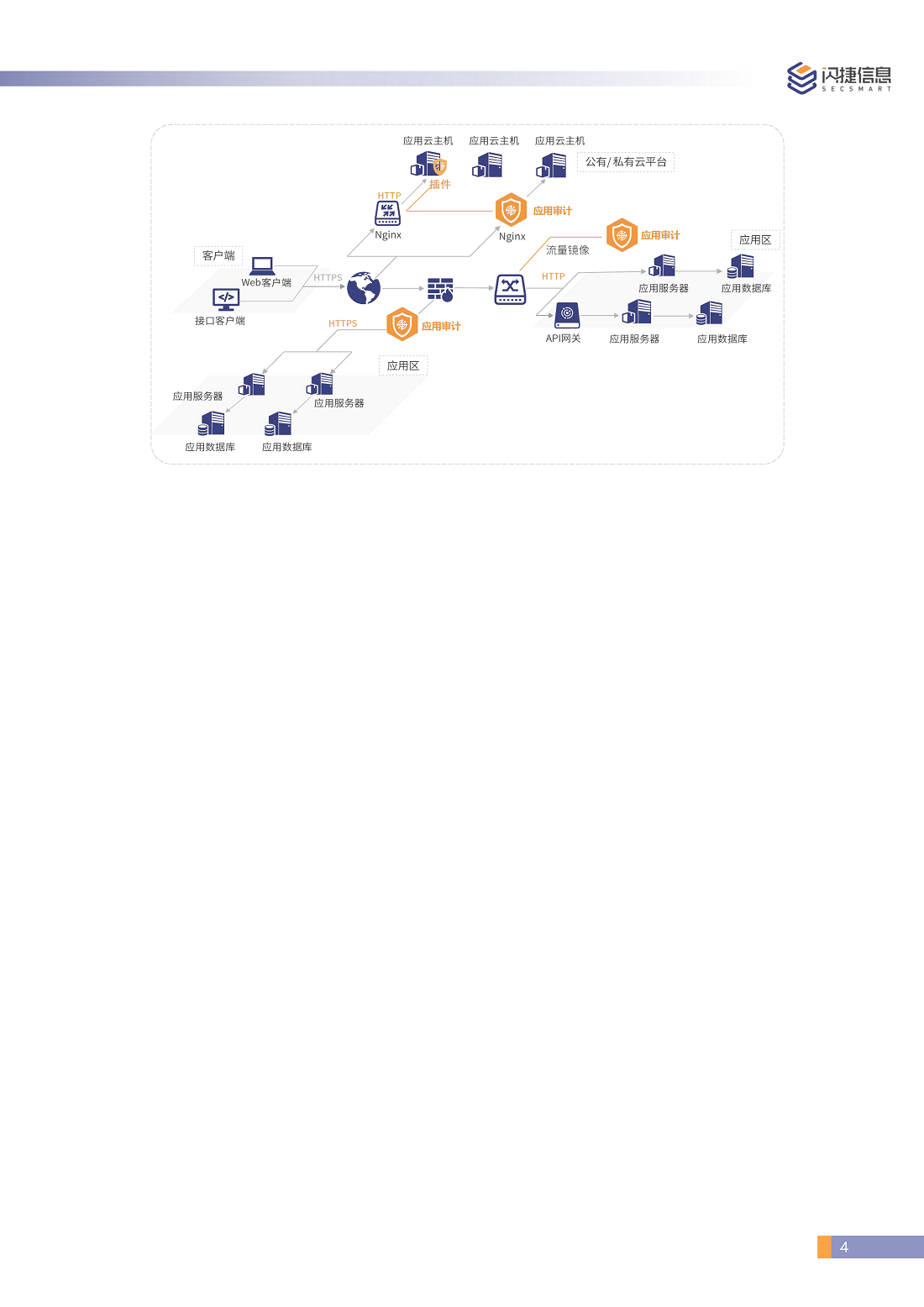 闪捷应用（API）数据安全审计产品彩页_页面_4.png