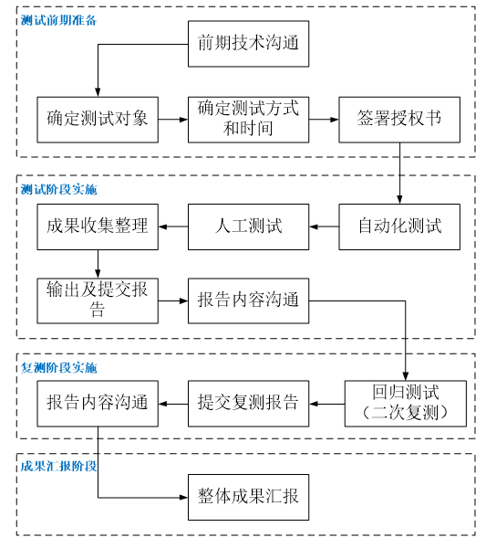 渗透测试-1