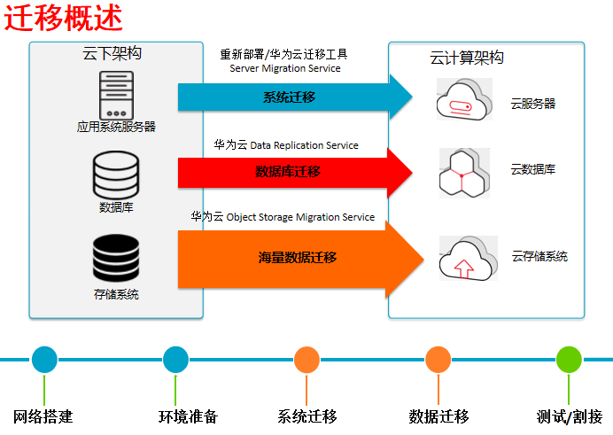 混合云托付-5