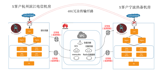 混合云托付-4