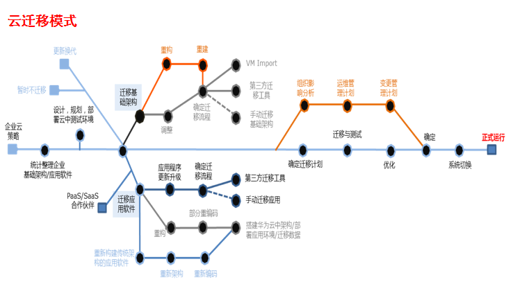 混合云托付-1