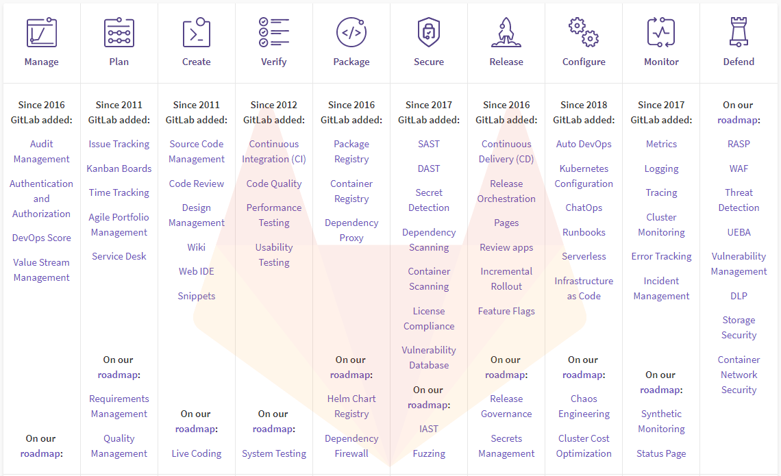 代码托管与持续集成 GitLab-2