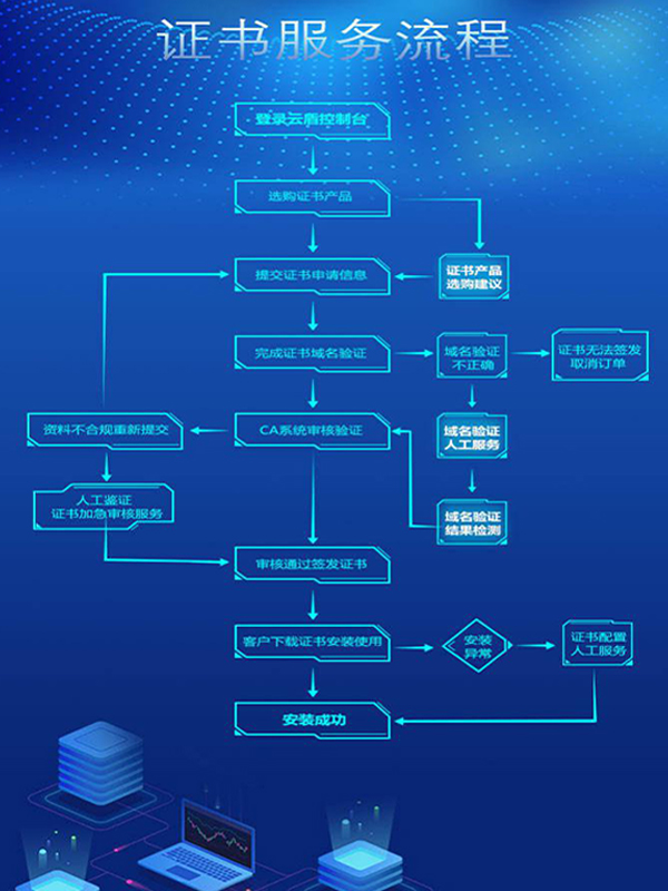 DNS、文件 域名验证指导服务-1