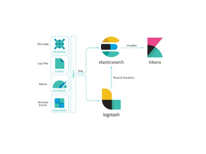ELK(Elasticsearch Logstash Kibana)