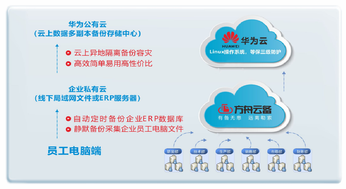 方舟云备 企业数据防勒索云备份软件-4