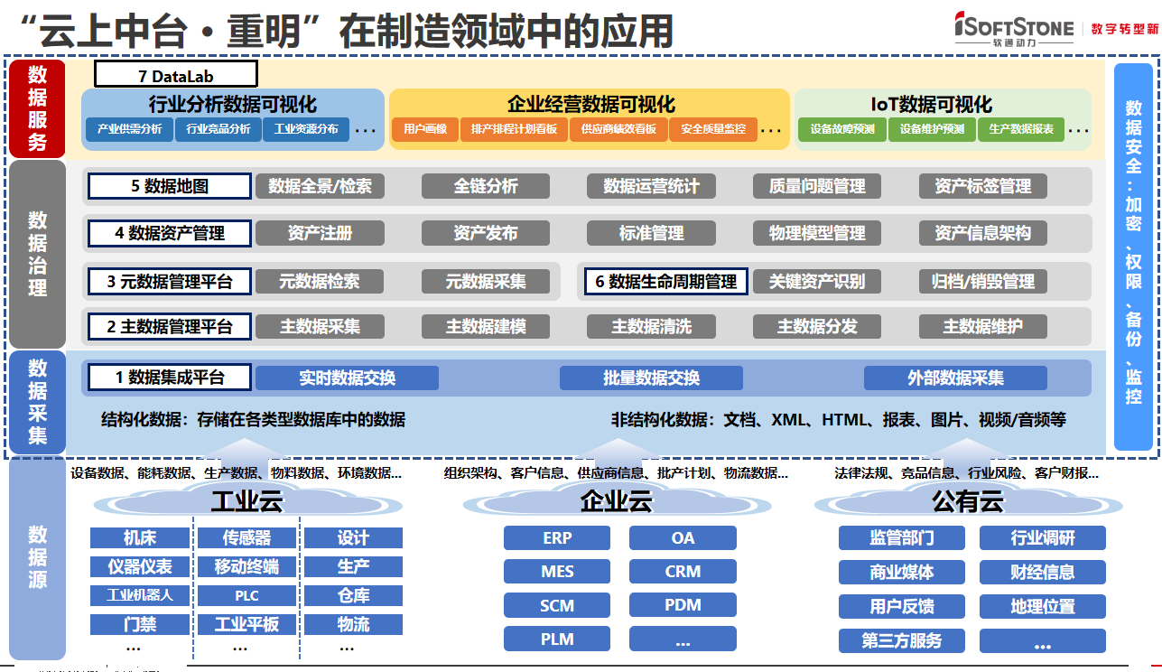 软通动力数据中台-4