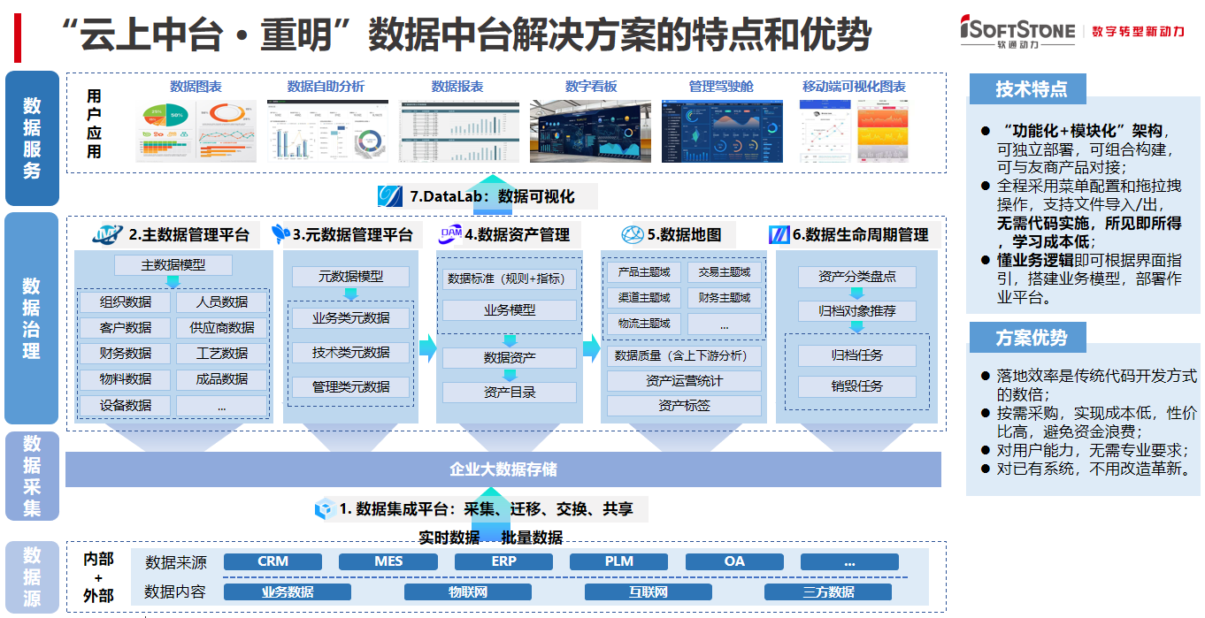 软通动力数据中台-3