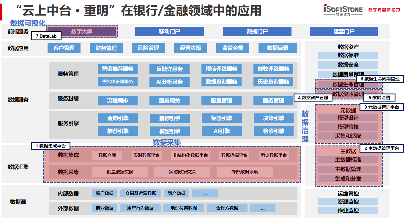 软通动力数据中台-5